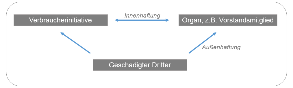 Grafik: unterschiedliche Konstellationen je nach Beteiligten