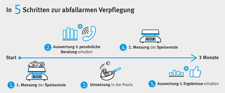 Infografik zeigt die Schritte zur abfallfreien Verpflegung