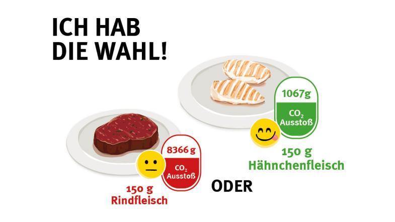 Ein Stück Rindfleisch neben einem Stück Hähnchenfleisch. Dazu die Angabe des CO2-Ausstoßes, den das jeweilige Gericht verursacht