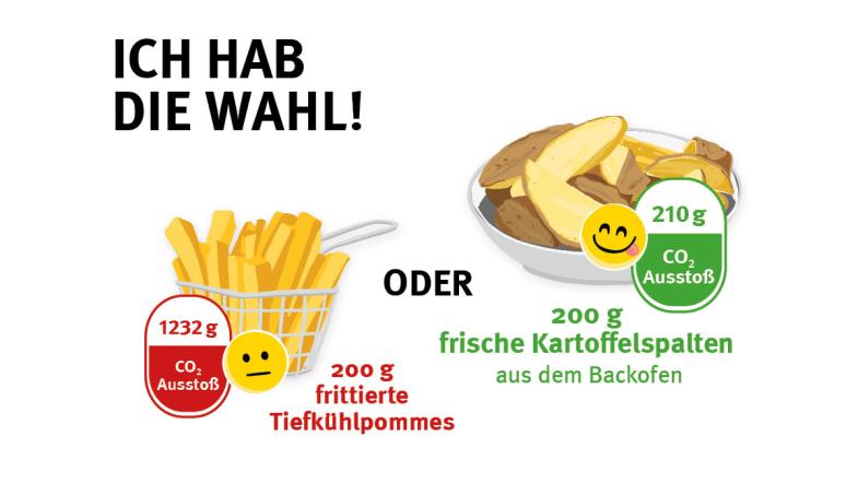Eine Portion Pommes neben einer Portion Kartoffelspalten. Dazu die Angabe des CO2-Ausstoßes, den das jeweilige Gericht verursacht.