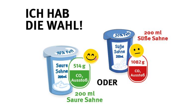 Ein Becher saure Sahne neben einem Becher süße Sahne. Dazu die Angabe des CO2-Ausstoßes, den das jeweilige Gericht verursacht.