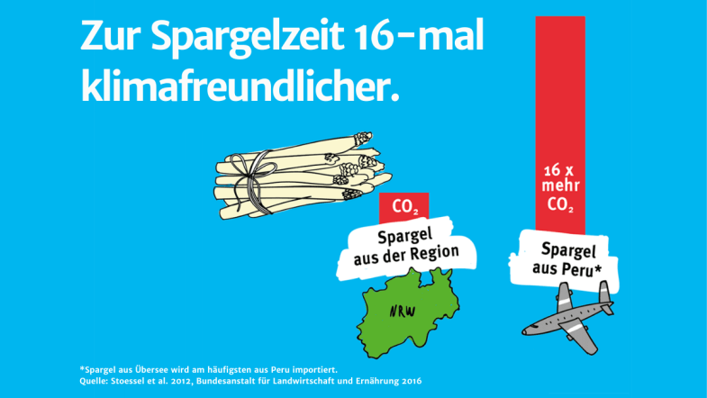 Infografik mit den verursachten CO2-Emissionen von Spargel während und außerhalb der Saison.